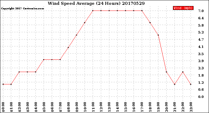 Milwaukee Weather Wind Speed<br>Average<br>(24 Hours)