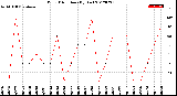 Milwaukee Weather Wind Direction<br>(By Day)