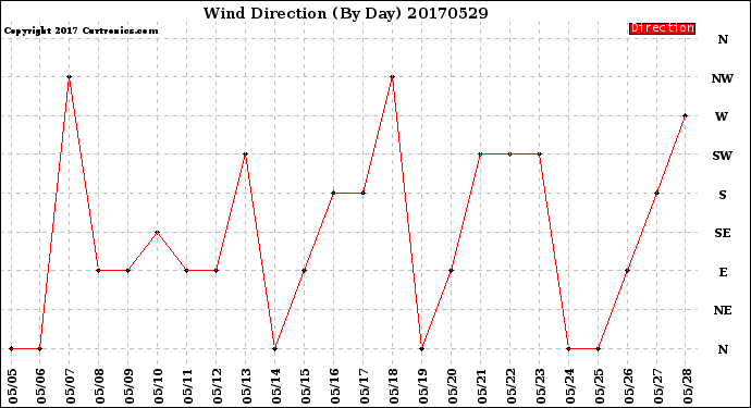 Milwaukee Weather Wind Direction<br>(By Day)