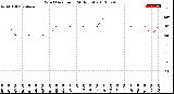 Milwaukee Weather Wind Direction<br>(24 Hours)