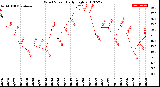 Milwaukee Weather Wind Speed<br>Daily High