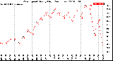 Milwaukee Weather Wind Speed<br>Hourly High<br>(24 Hours)