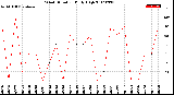 Milwaukee Weather Wind Direction<br>Daily High