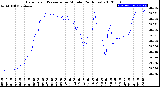 Milwaukee Weather Barometric Pressure<br>per Minute<br>(24 Hours)