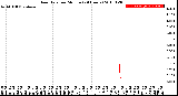 Milwaukee Weather Rain Rate<br>per Minute<br>(24 Hours)