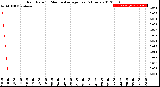 Milwaukee Weather Rain Rate<br>15 Minute Average<br>Past 6 Hours