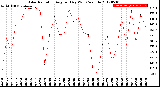 Milwaukee Weather Solar Radiation<br>Avg per Day W/m2/minute