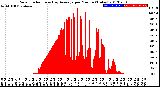 Milwaukee Weather Solar Radiation<br>& Day Average<br>per Minute<br>(Today)