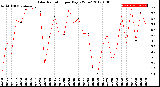 Milwaukee Weather Solar Radiation<br>per Day KW/m2