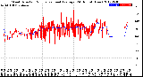 Milwaukee Weather Wind Direction<br>Normalized and Average<br>(24 Hours) (New)