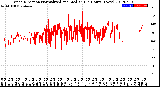 Milwaukee Weather Wind Direction<br>Normalized and Median<br>(24 Hours) (New)