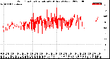 Milwaukee Weather Wind Direction<br>Normalized<br>(24 Hours) (New)