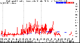 Milwaukee Weather Wind Speed<br>Actual and Average<br>by Minute<br>(24 Hours) (New)