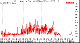 Milwaukee Weather Wind Speed<br>by Minute<br>(24 Hours) (New)