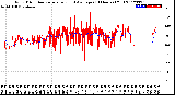 Milwaukee Weather Wind Direction<br>Normalized and Average<br>(24 Hours) (Old)