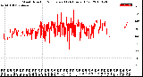 Milwaukee Weather Wind Direction<br>Normalized<br>(24 Hours) (Old)