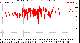 Milwaukee Weather Wind Direction<br>(24 Hours) (Raw)