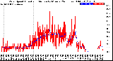 Milwaukee Weather Wind Speed<br>Actual and Median<br>by Minute<br>(24 Hours) (Old)