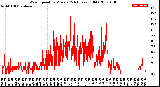 Milwaukee Weather Wind Speed<br>by Minute<br>(24 Hours) (Old)