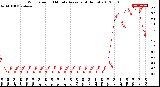 Milwaukee Weather Wind Speed<br>10 Minute Average<br>(4 Hours)