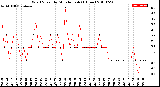 Milwaukee Weather Wind Speed<br>by Minute mph<br>(1 Hour)