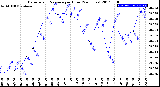 Milwaukee Weather Barometric Pressure<br>per Hour<br>(24 Hours)