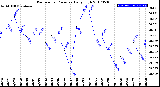 Milwaukee Weather Barometric Pressure<br>Daily High