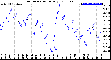 Milwaukee Weather Barometric Pressure<br>Daily Low