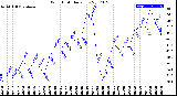 Milwaukee Weather Wind Chill<br>Daily Low