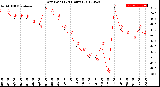 Milwaukee Weather Dew Point<br>(24 Hours)