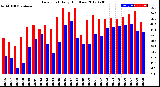 Milwaukee Weather Dew Point<br>Daily High/Low