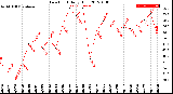 Milwaukee Weather Dew Point<br>Daily High