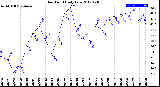 Milwaukee Weather Dew Point<br>Daily Low