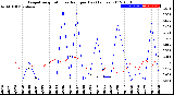 Milwaukee Weather Evapotranspiration<br>vs Rain per Day<br>(Inches)