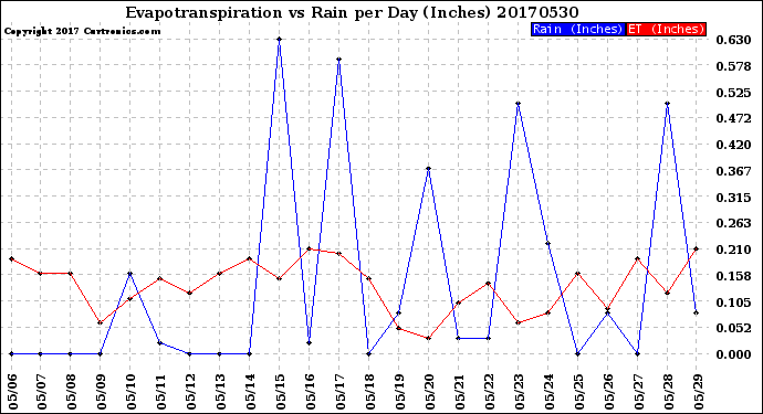 Milwaukee Weather Evapotranspiration<br>vs Rain per Day<br>(Inches)