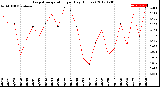 Milwaukee Weather Evapotranspiration<br>per Day (Inches)