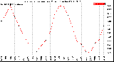 Milwaukee Weather Evapotranspiration<br>per Month (Inches)