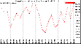 Milwaukee Weather Evapotranspiration<br>per Day (Ozs sq/ft)