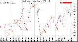 Milwaukee Weather Heat Index<br>Daily High