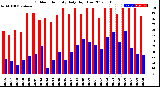 Milwaukee Weather Outdoor Humidity<br>Daily High/Low