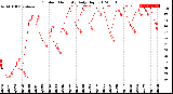 Milwaukee Weather Outdoor Humidity<br>Daily High