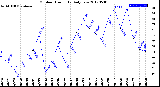 Milwaukee Weather Outdoor Humidity<br>Daily Low