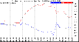 Milwaukee Weather Outdoor Temperature<br>vs Dew Point<br>(24 Hours)