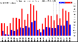 Milwaukee Weather Outdoor Temperature<br>Daily High/Low