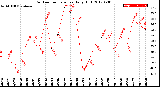 Milwaukee Weather Outdoor Temperature<br>Daily High