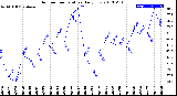 Milwaukee Weather Outdoor Temperature<br>Daily Low