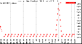 Milwaukee Weather Rain<br>per Hour<br>(Inches)<br>(24 Hours)