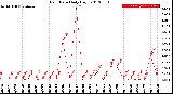 Milwaukee Weather Rain Rate<br>Daily High