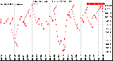 Milwaukee Weather Solar Radiation<br>Daily