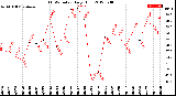 Milwaukee Weather THSW Index<br>Daily High